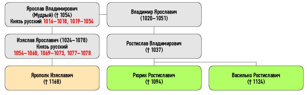 Генеалогическая схема к усобице Рюрика и Василька Ростиславичей и Ярополка Изяславича в 1084 г.