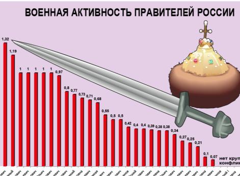 Победы русской армии